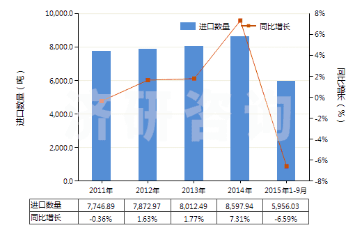 2011-2015年9月中國(guó)零售包裝每件凈重≤1kg的膠(HS35061000)進(jìn)口量及增速統(tǒng)計(jì)
